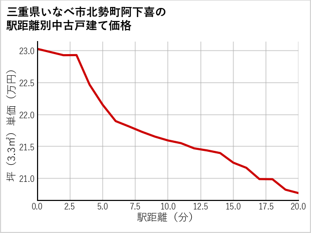 三重県いなべ市北勢町阿下喜の徒歩距離別の中古戸建て坪単価