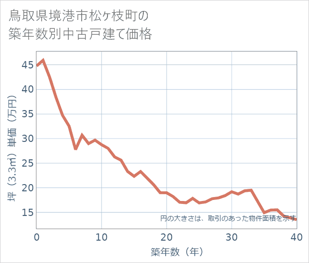 鳥取県境港市松ケ枝町の築年数別の中古戸建て坪単価