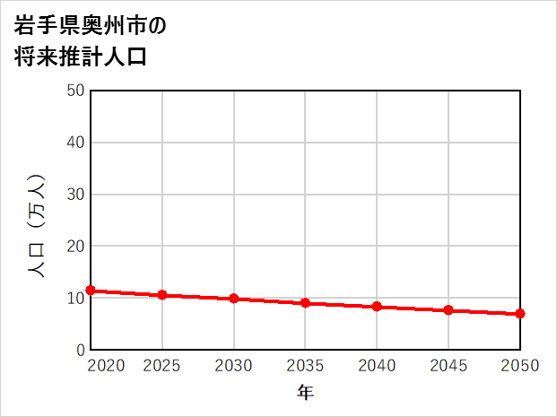 奥州市の将来推計人口