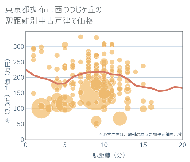 東京都調布市西つつじケ丘の徒歩距離別の中古戸建て坪単価