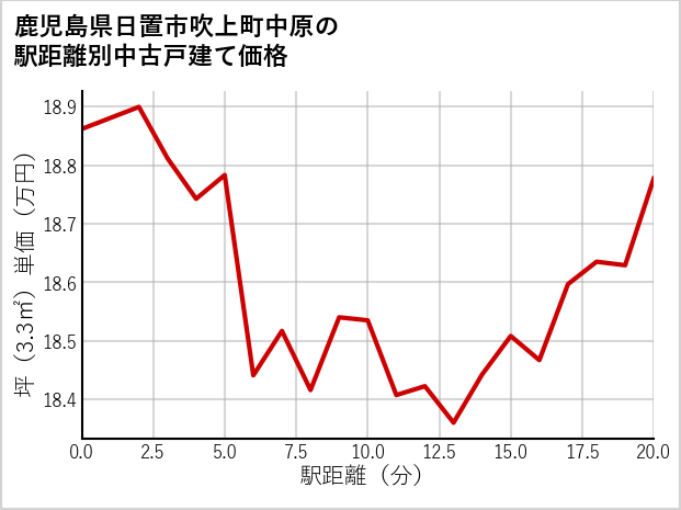 鹿児島県日置市吹上町中原の徒歩距離別の中古戸建て坪単価