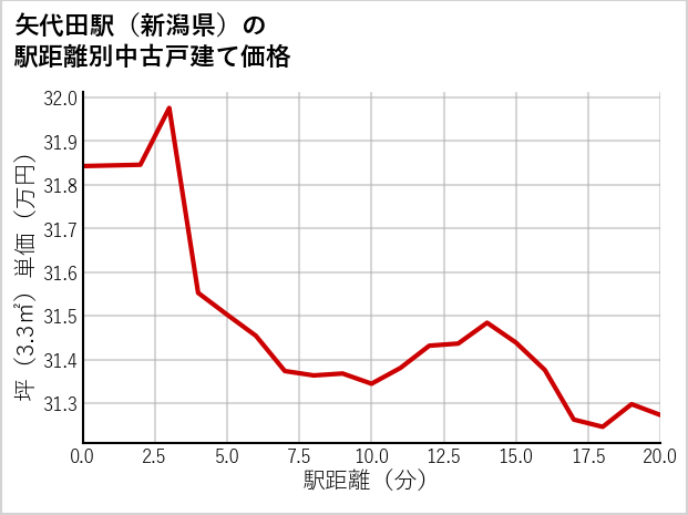 矢代田駅（新潟県）の徒歩距離別の中古戸建て坪単価