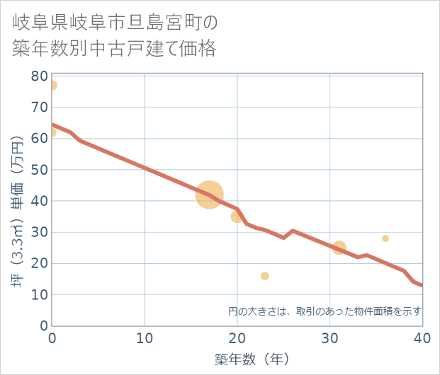 岐阜県岐阜市旦島宮町の築年数別の中古戸建て坪単価
