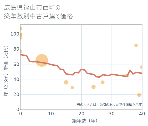 広島県福山市西町の築年数別の中古戸建て坪単価