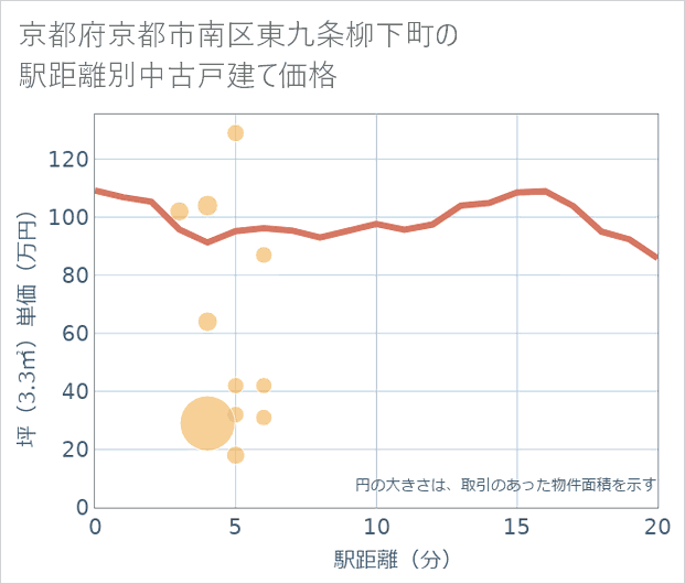 京都府京都市南区東九条柳下町の徒歩距離別の中古戸建て坪単価