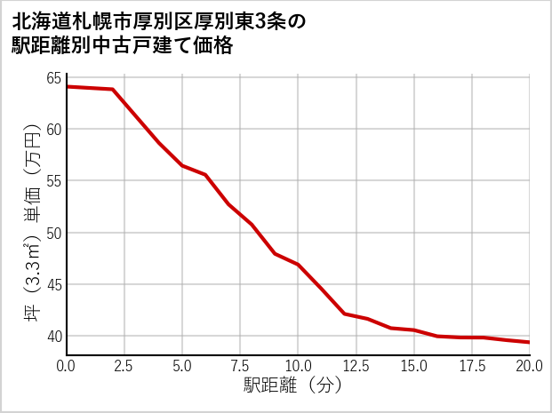 北海道札幌市厚別区厚別東3条の徒歩距離別の中古戸建て坪単価