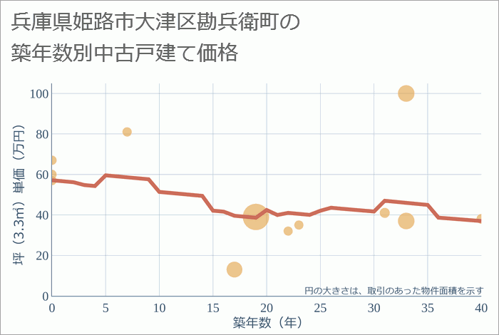 兵庫県姫路市大津区勘兵衛町の築年数別の中古戸建て坪単価