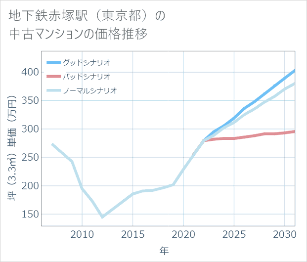 地下鉄赤塚駅(東京都)の中古マンション価格推移