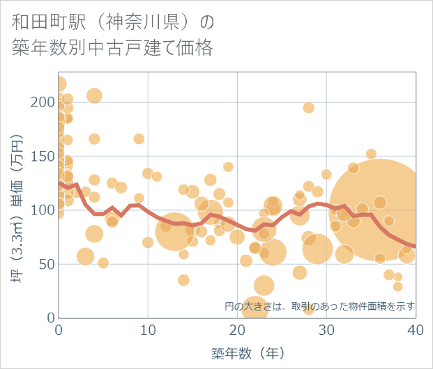 和田町駅(神奈川県)の築年数別の中古戸建て坪単価