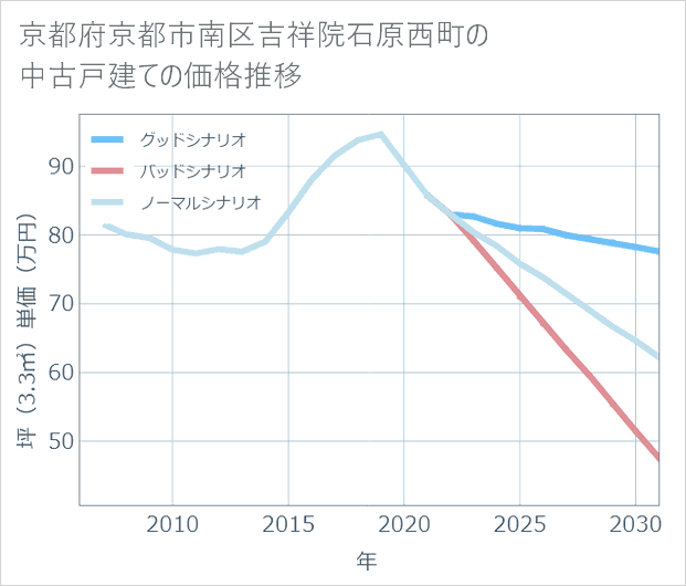 京都府京都市南区吉祥院石原西町の中古戸建て価格推移