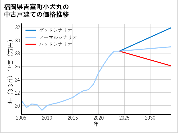 福岡県吉富町小犬丸の中古戸建て価格推移