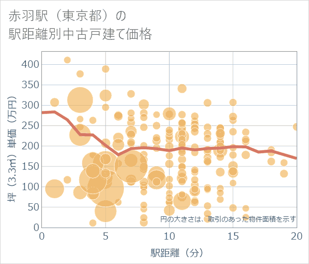 赤羽駅(東京都)の徒歩距離別の中古戸建て坪単価