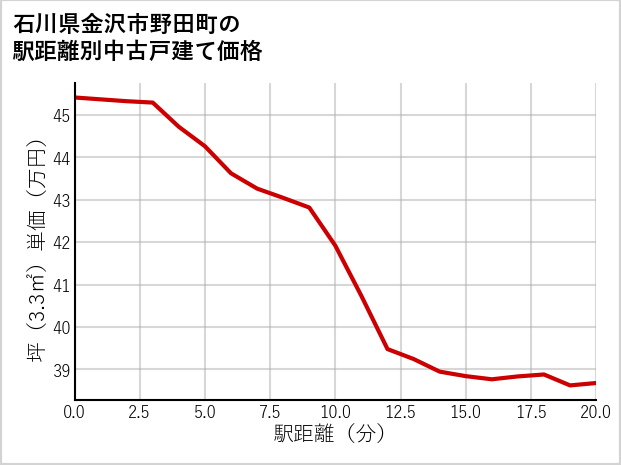 石川県金沢市野田町の徒歩距離別の中古戸建て坪単価