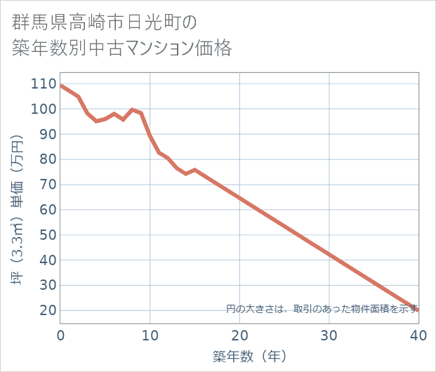 群馬県高崎市日光町の築年数別の中古マンション坪単価