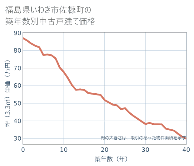 福島県いわき市佐糠町の築年数別の中古戸建て坪単価