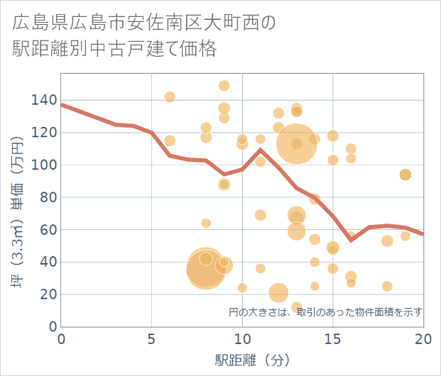 広島県広島市安佐南区大町西の徒歩距離別の中古戸建て坪単価
