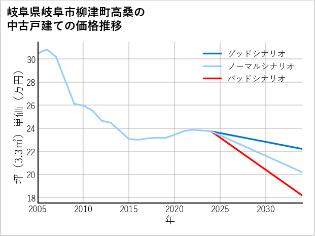 岐阜県岐阜市柳津町高桑の中古戸建て価格推移