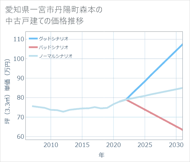 愛知県一宮市丹陽町森本の中古戸建て価格推移