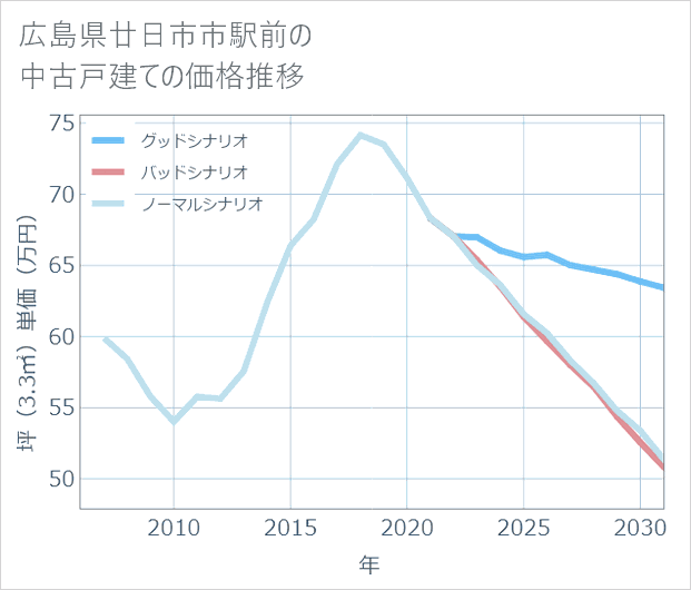 広島県廿日市市駅前の中古戸建て価格推移