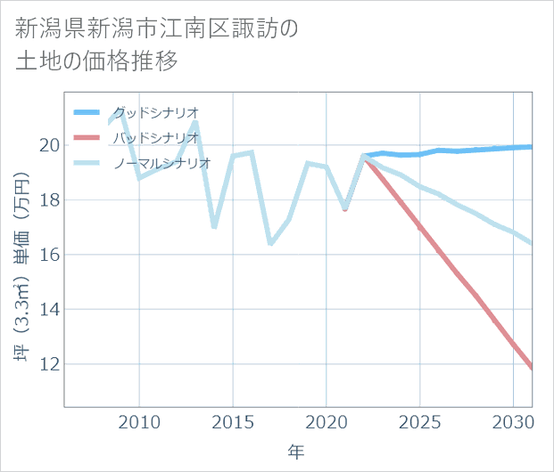 新潟県新潟市江南区諏訪の土地価格推移