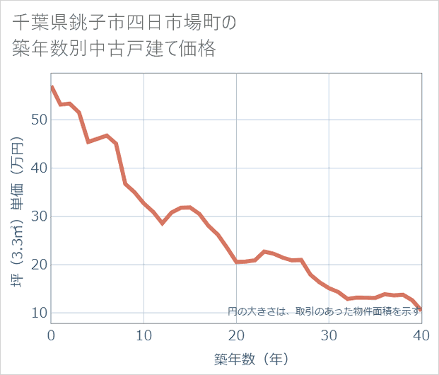 千葉県銚子市四日市場町の築年数別の中古戸建て坪単価