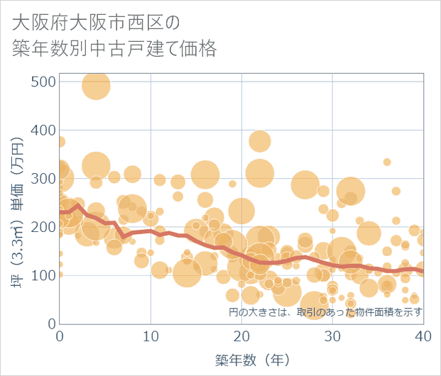大阪府大阪市西区の築年数別の中古戸建て坪単価