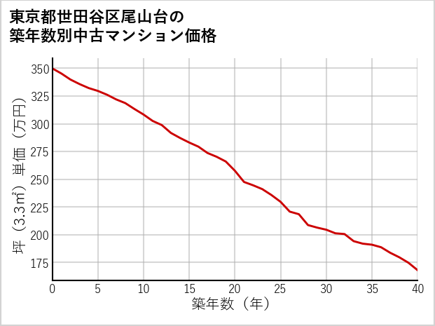 東京都世田谷区尾山台の築年数別の中古マンション坪単価
