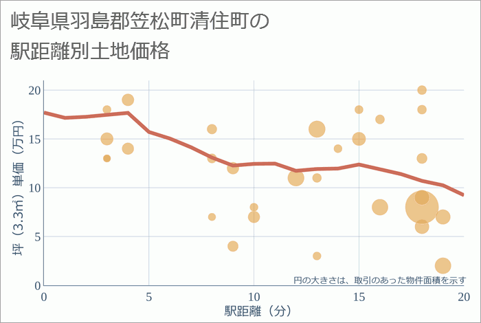 岐阜県羽島郡笠松町清住町の徒歩距離別の土地坪単価
