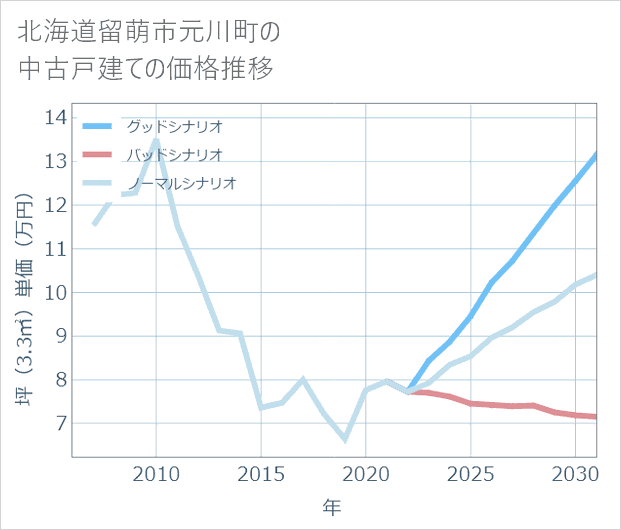 北海道留萌市元川町の中古戸建て価格推移