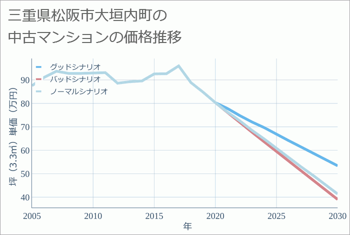 三重県松阪市大垣内町の中古マンション価格推移