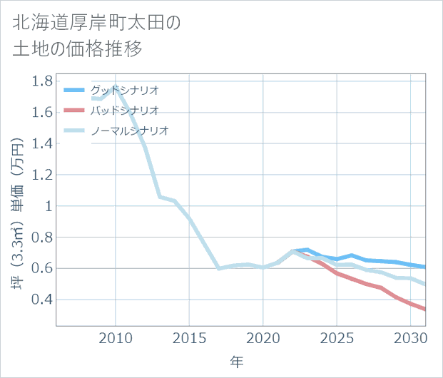 北海道厚岸町太田の土地価格推移
