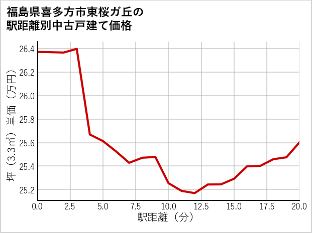 福島県喜多方市東桜ガ丘の徒歩距離別の中古戸建て坪単価