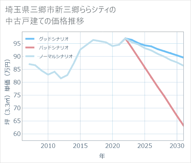 埼玉県三郷市新三郷ららシティの中古戸建て価格推移