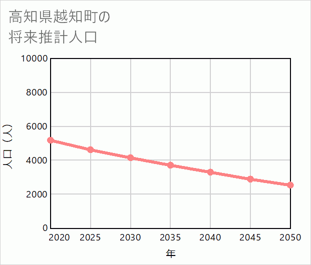 越知町の将来推計人口