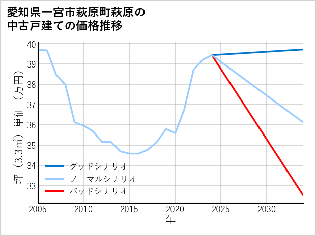 愛知県一宮市萩原町萩原の中古戸建て価格推移