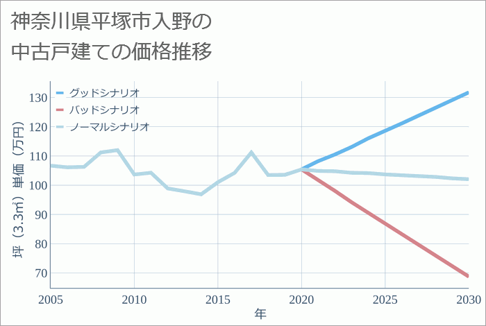 神奈川県平塚市入野の中古戸建て価格推移