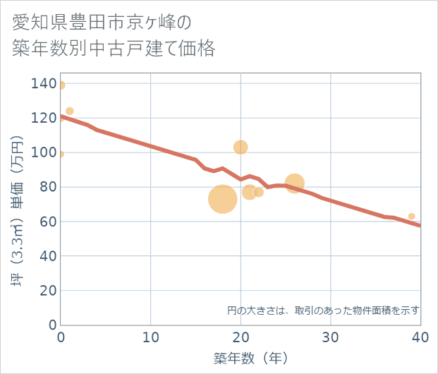 愛知県豊田市京ケ峰の築年数別の中古戸建て坪単価