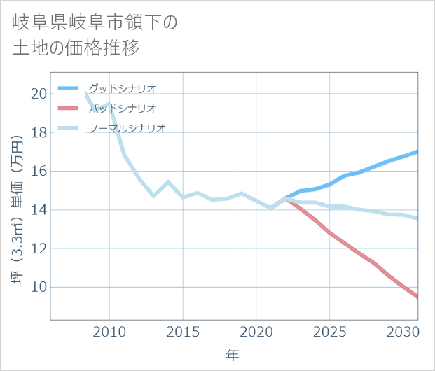 岐阜県岐阜市領下の土地価格推移