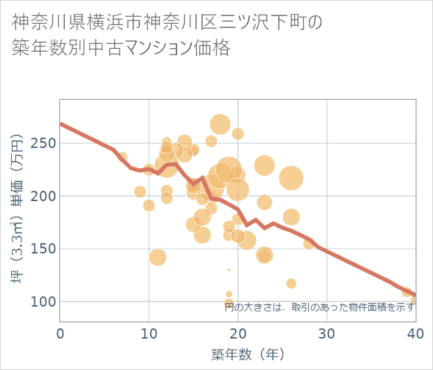 神奈川県横浜市神奈川区三ツ沢下町の築年数別の中古マンション坪単価