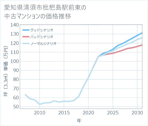 愛知県清須市枇杷島駅前東の中古マンション価格推移
