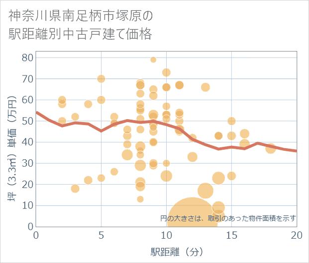 神奈川県南足柄市塚原の徒歩距離別の中古戸建て坪単価