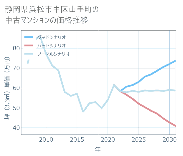 静岡県浜松市中区山手町の中古マンション価格推移
