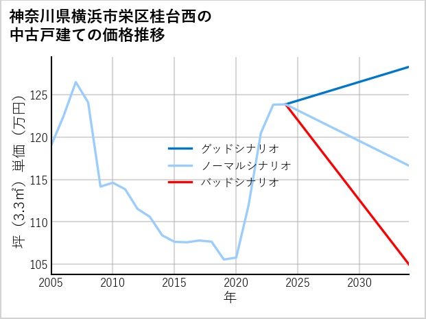 神奈川県横浜市栄区桂台西の中古戸建て価格推移