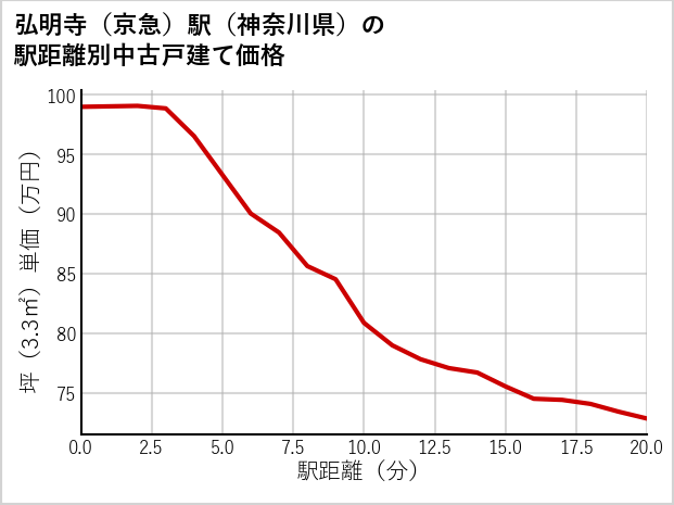 弘明寺〔京急〕駅（神奈川県）の徒歩距離別の中古戸建て坪単価
