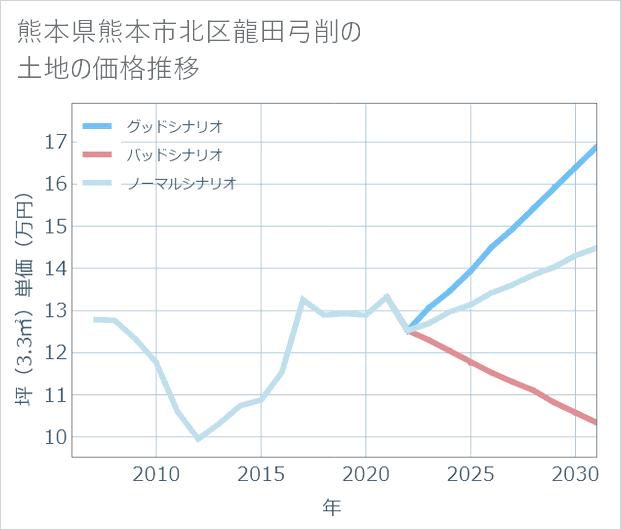 熊本県熊本市北区龍田弓削の土地価格推移