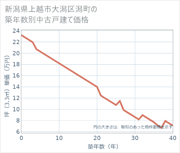 新潟県上越市大潟区潟町の築年数別の中古戸建て坪単価