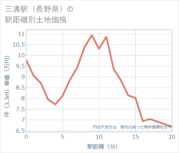 三溝駅(長野県)の徒歩距離別の土地坪単価