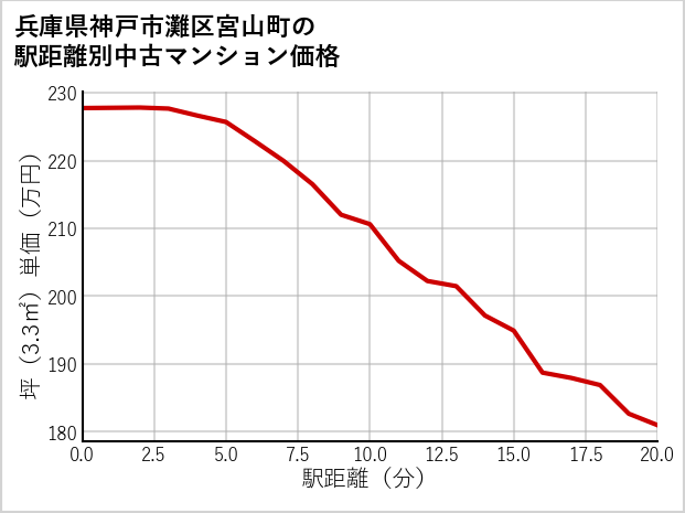 兵庫県神戸市灘区宮山町の徒歩距離別の中古マンション坪単価