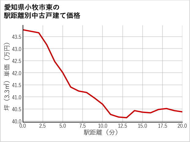愛知県小牧市東の徒歩距離別の中古戸建て坪単価
