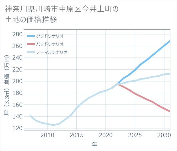 神奈川県川崎市中原区今井上町の土地価格推移